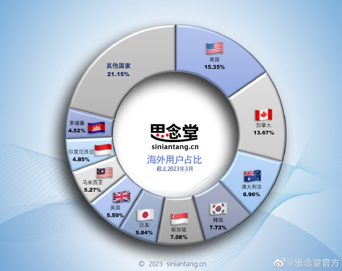 思念堂公布最新海外“网上祭祀”用户数据： 这一国家占比最大