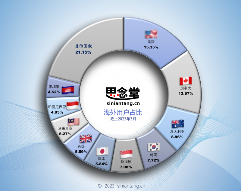 212海外用户占比