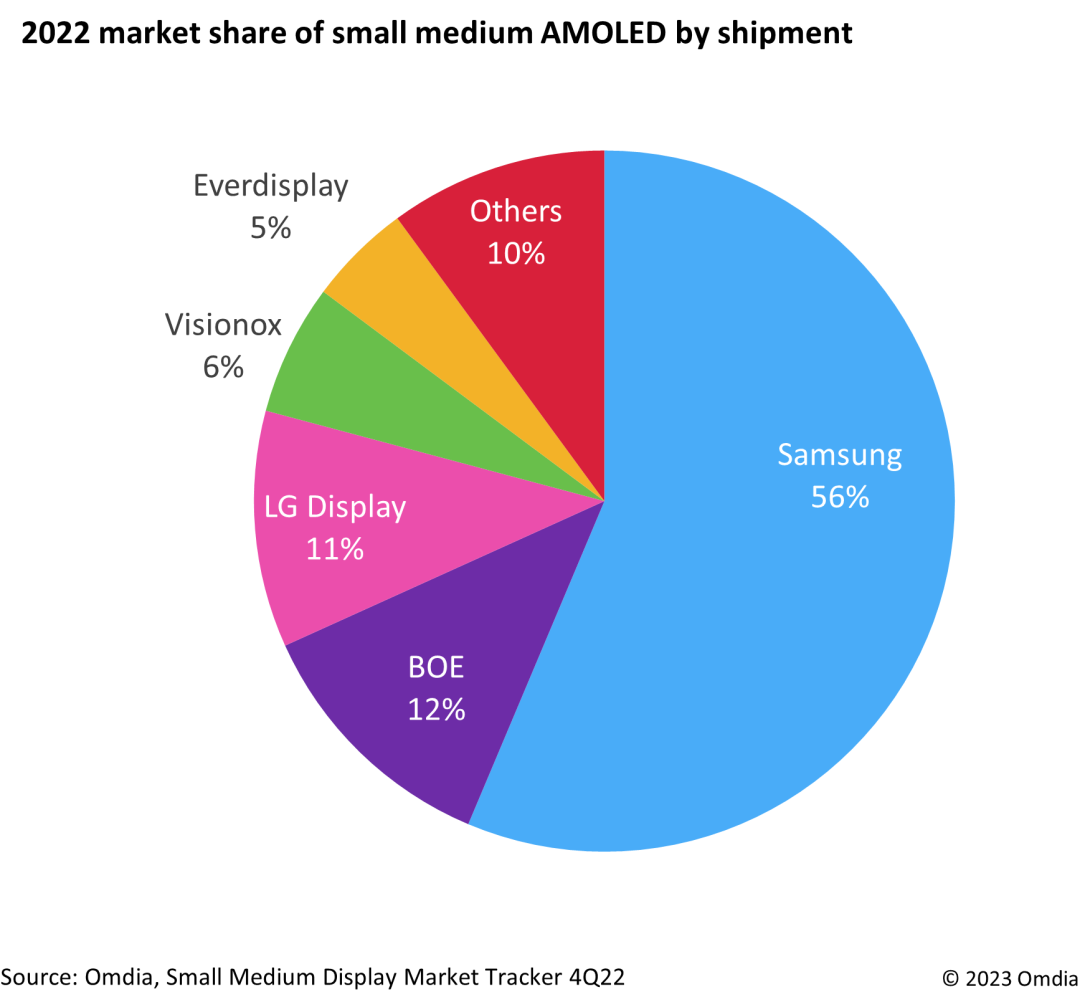 2022年中小型AMOLED 市场：三星霸主地位未改，京东方表现亮眼