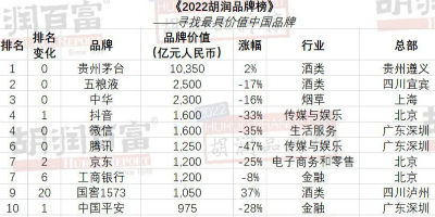 2022胡润品牌榜发布：贵州茅台第一，抖音、微信并列第四