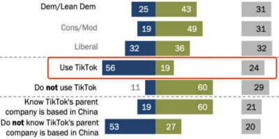 美国皮尤研究中心：大多数TikTok用户反对美国政府封禁