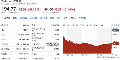 特斯拉一夜暴跌2700亿，引发投资人利润担忧