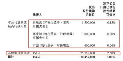 东方甄选股份奖励154人8.83亿港元，员工人均400多万
