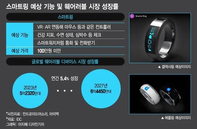 韩媒：三星正在研发智能戒指Galaxy Ring