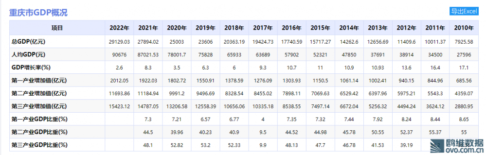 2024年重庆人口排名_2024我国10大城市人口:重庆稳居第1,郑州增长最多,成都超武(2)