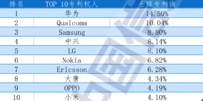 华为5G专利已超9000项，位列全球第一