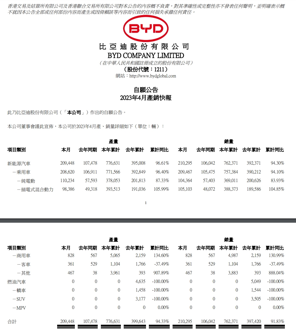 比亚迪4月新能源汽车销量达210295辆，同比增长约98.3%