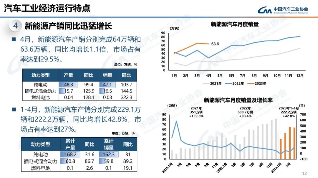 中汽协：4月新能源汽车产销64/63.6万辆，市场占有率达29.5%
