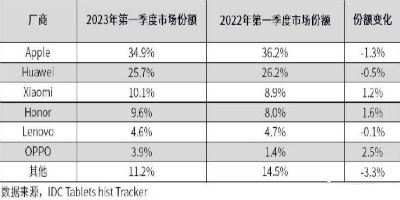 IDC：第一季度中国平板电脑消费市场出货量同比持平，苹果华为占据半壁江山