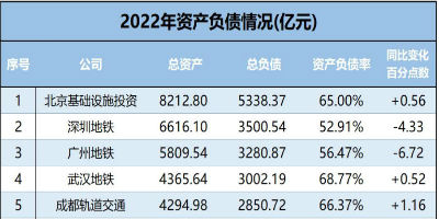 北京地铁总资产突破8000亿，一年需付149亿利息