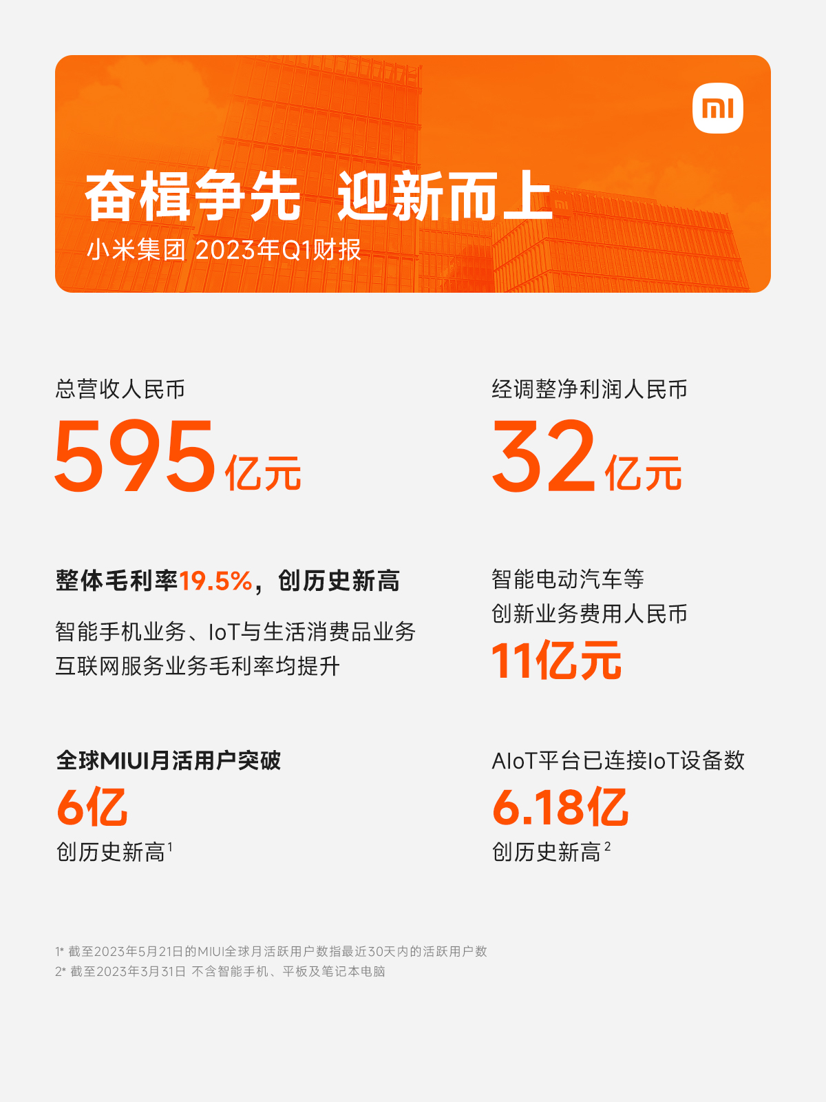 新经营策略为高质量发展提档增速，小米Q1已赚去年近四成利润