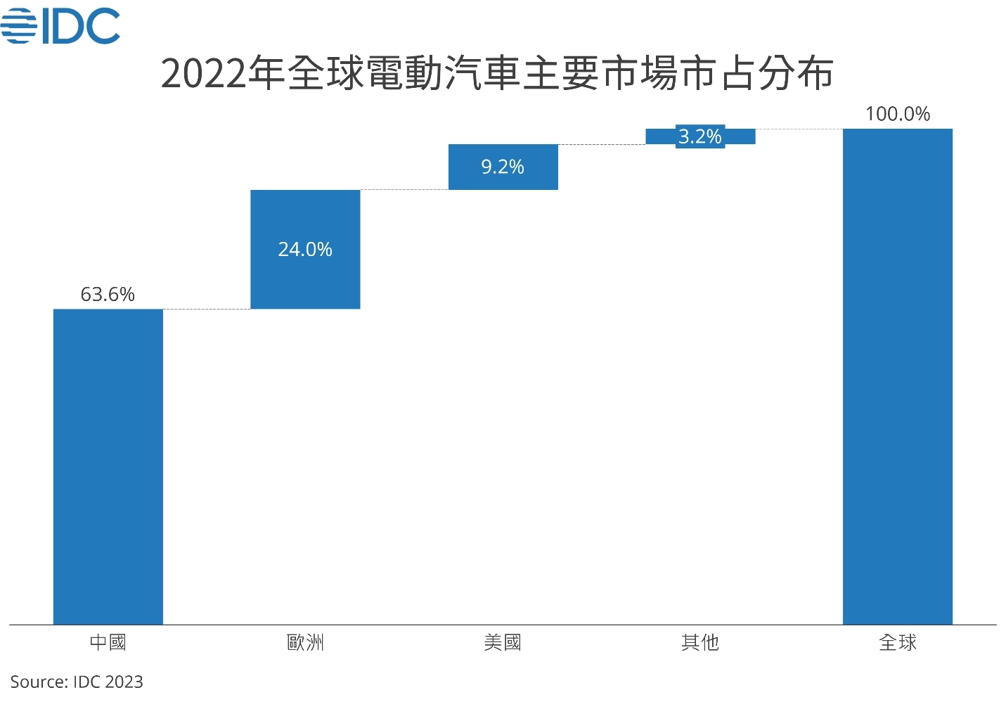 IDC：去年全球电动车规模即将突破1100万辆，国内市场接近700万辆