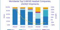 2023年Q1头显设备市场：出货量下降54.4%，场内行情走势低迷