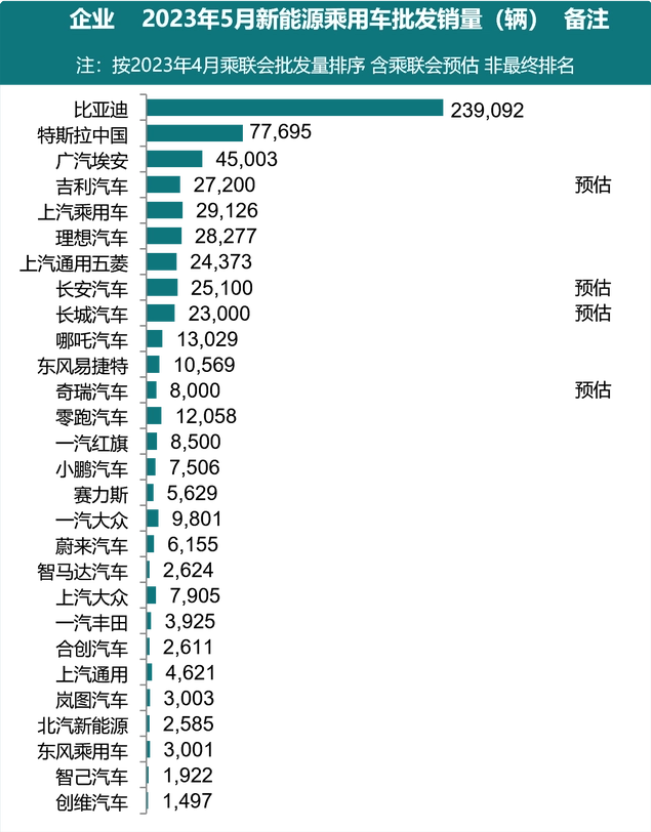 乘联会：特斯拉5月份中国产汽车销量77695辆