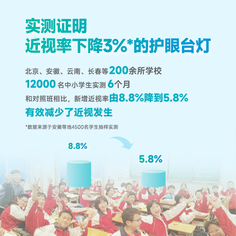 近视率下降3%.png