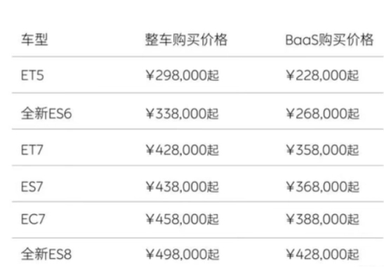 蔚来宣布全系降价3万元，取消终身免费换电