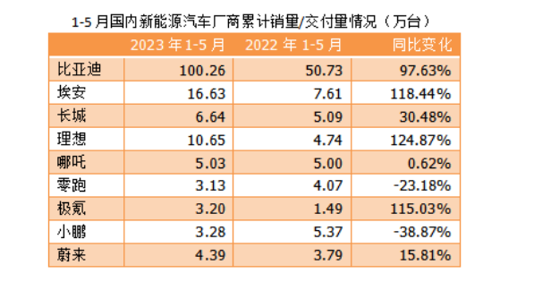 67万辆!5月新能源汽车市场强势回归