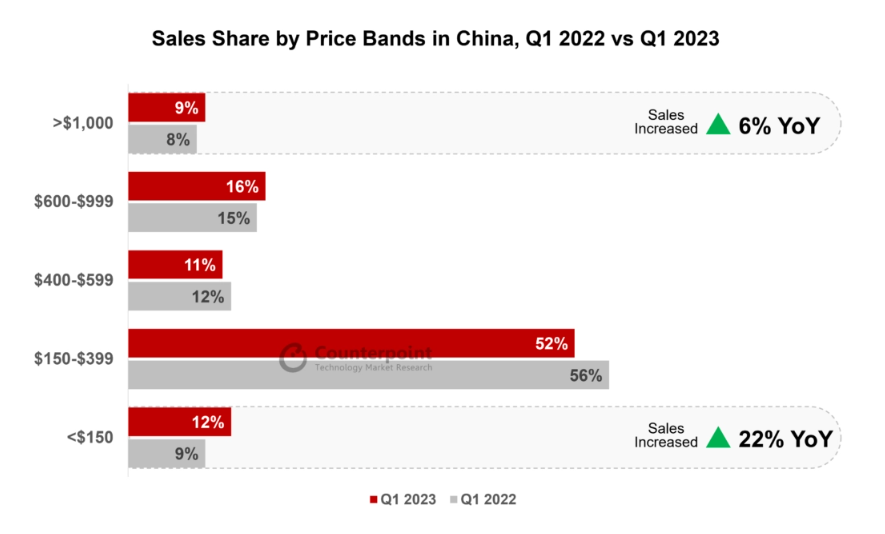 5G功能下放，2023年Q1 国内千元机市场同比增长22%