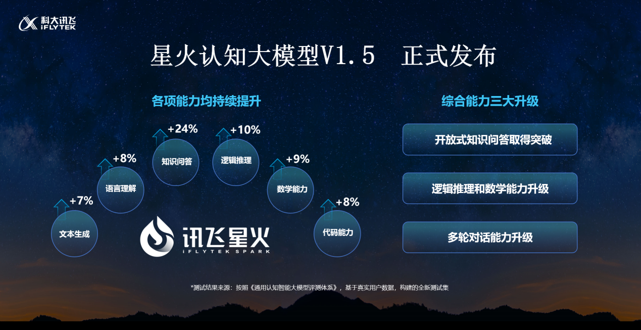 讯飞星火iOS内测版上线  国产大模型中抢先覆盖主流系统