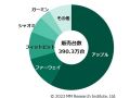2022年日本智能手表市场份额公布：苹果第一，华为第二