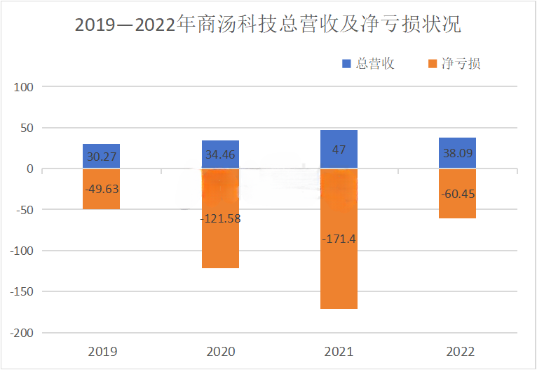阿里清仓商汤，大模型不是AI“护身符”