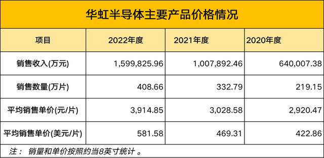华虹上市，国内晶圆代工格局已现