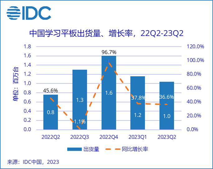 IDC：2023上半年出货量约220万台，同比上升37.2%