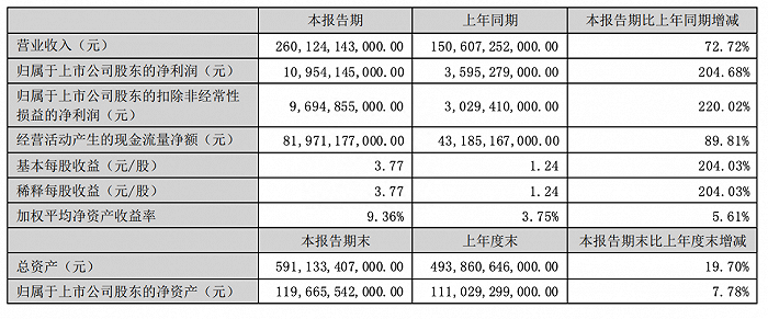 比亚迪赢麻了！上半年净利润已超去年前三个季度总和