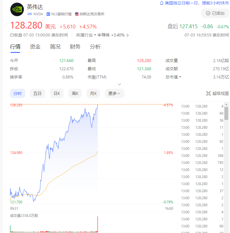 英伟达股票再次大涨，黄仁勋单月套现创纪录