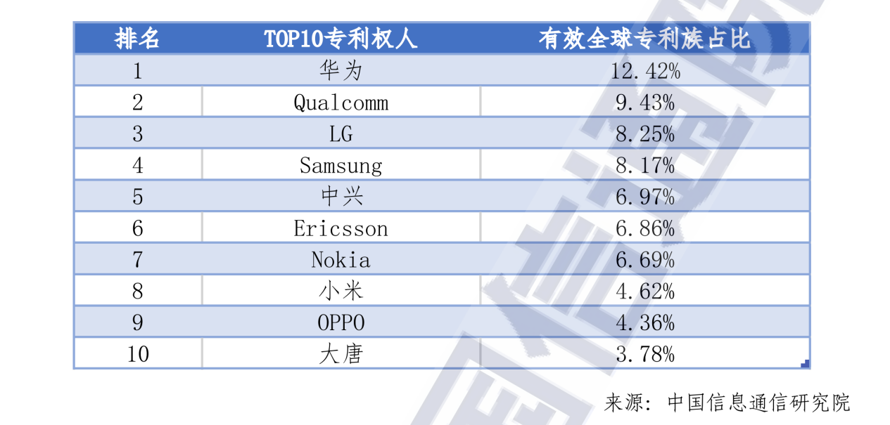全球5G标准必要专利排名榜单发布：华为蝉联第一，小米增速最快、跻身国产三强