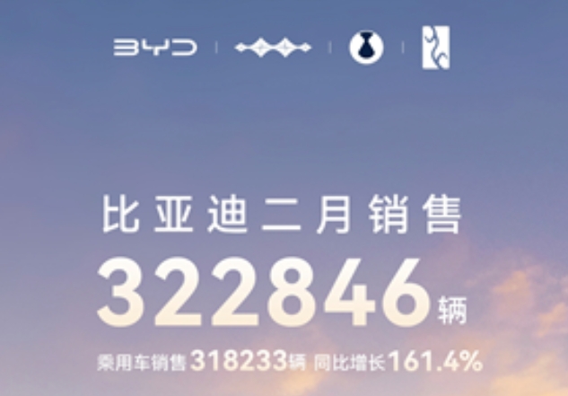 比亚迪 2 月稳坐销冠宝座：超 32 万辆佳绩，同比增长164%