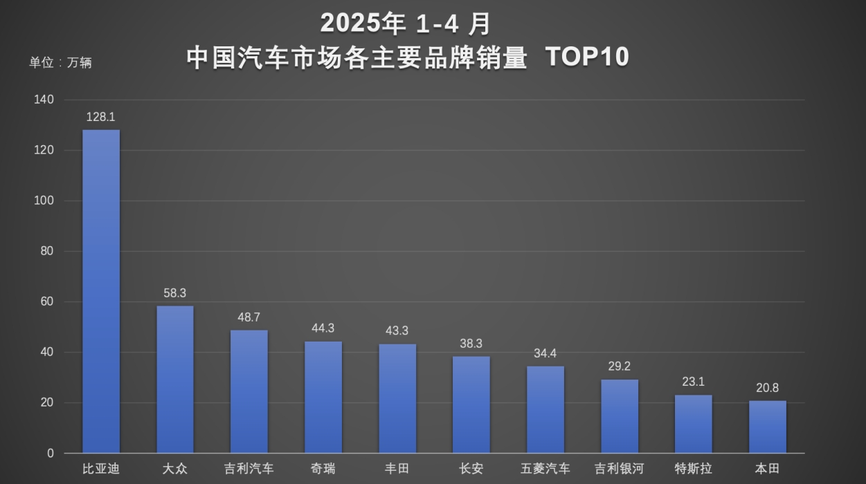 1-4月，比亚迪汽车荣膺销量冠军 以硬核技术续写销量传奇