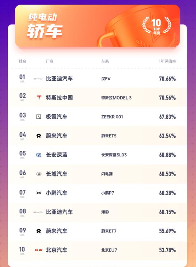 2023年纯电轿车保值率TOP10：比亚迪汉EV荣登榜首