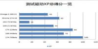 为您选择最合适的驱动Geforce8600 GT