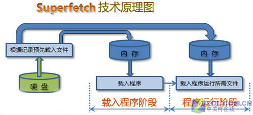 禁用SuperFetch 别让Vista新技术伤硬盘