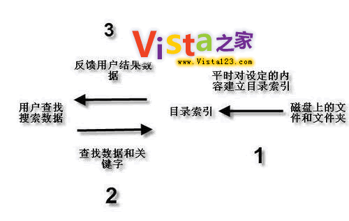 两秒搜到文件？Widnows vista极速搜索原理揭秘