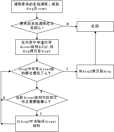 Linux系统环境下的高级隐藏技术介绍