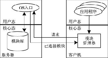 主流嵌入式Linux动态扩展技术比较分析