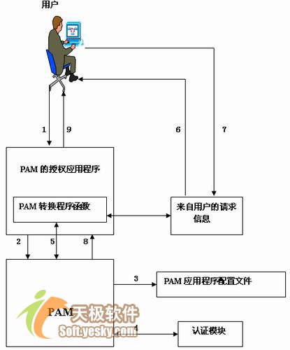 用SRP建立安全的Linux FTP服务器