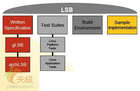 防止分化 解读Linux最新标准LSB 3.0