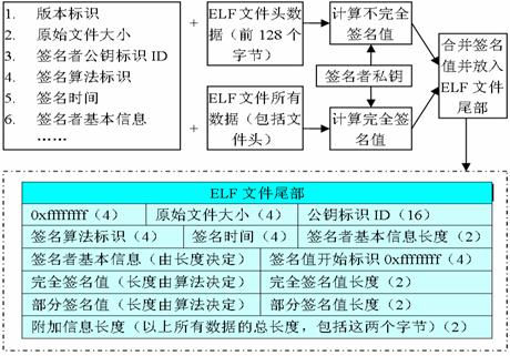 Linux下一种ELF文件代码签名验证机制