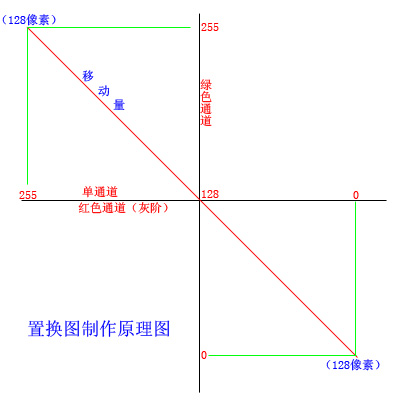 置换滤镜不神秘-俗解置换图的置换原理