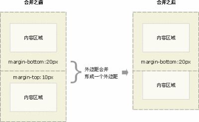 简述CSS网页布局中外边距叠加问题