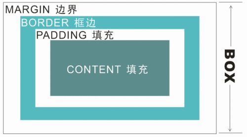 彻底弄懂CSS盒子模式(DIV布局快速入门)