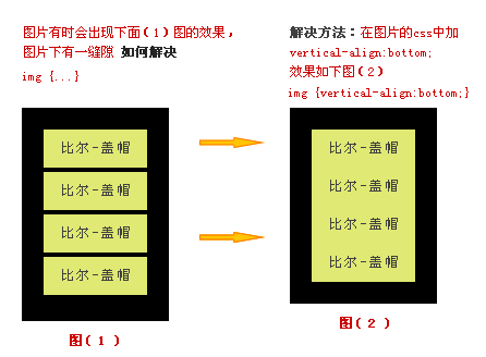 CSS解决图片下面有空隙的简单方法