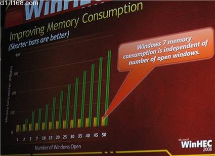 WinHEC上关于Windows 7的一些要旨