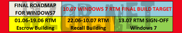 网站WZor报道：Windows 7 RTM 7月13日最终完工