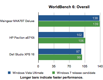 Windows 7比Vista快不到5% 用户觉察不到