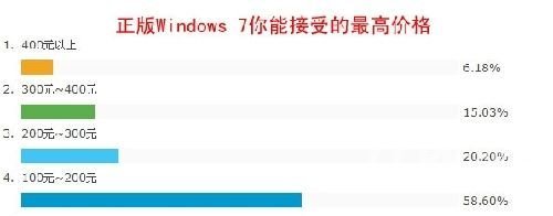 网上调查，用户接受Windows 7售价100至200元
