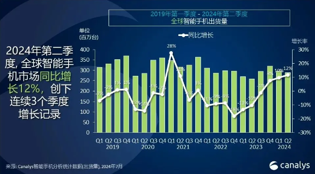 全球智能手机市场连续三季度增长，二季度出货量同比飙升12%